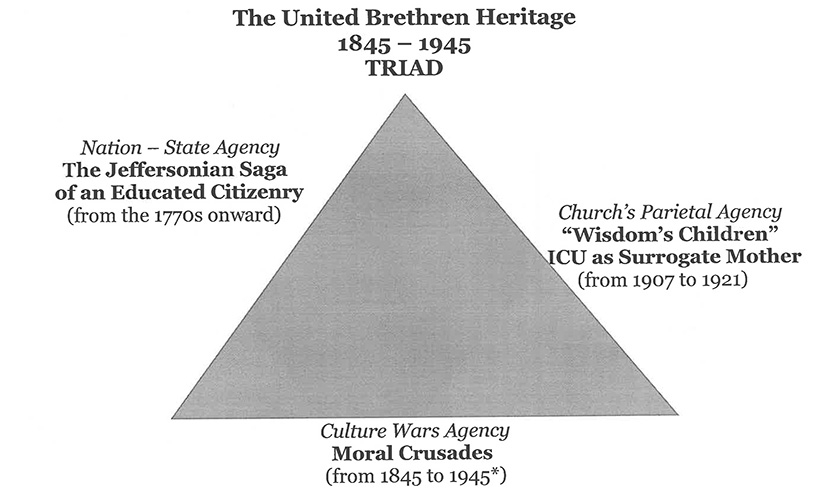 The United Brethen Heritage Triad diagram
