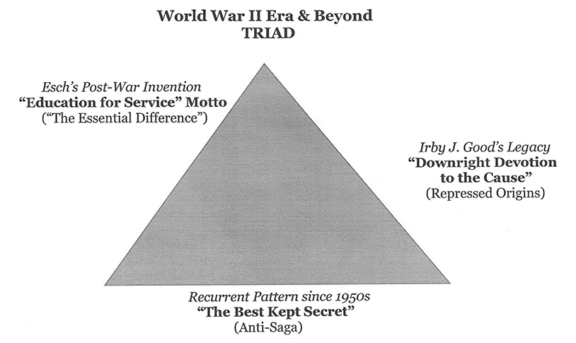 world war 2 triad diagram