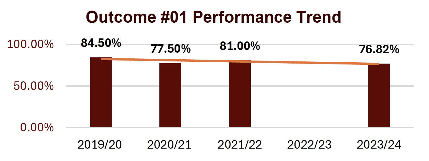outcome #1 performance trend shows a slight downward trend