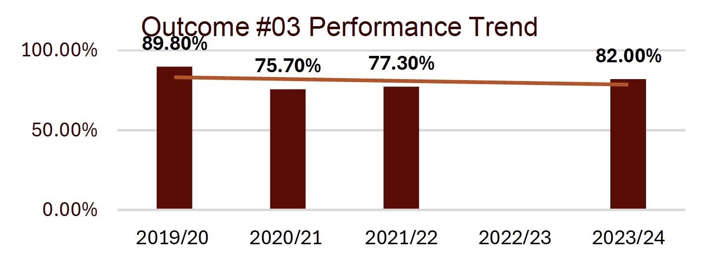outcome #3 performance trend shows a slight downward trend