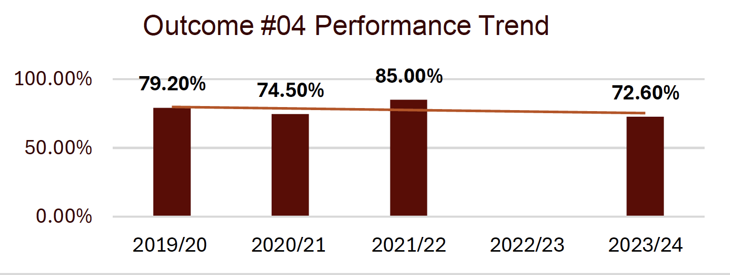 outcome #4 performance trend shows a slight downward trend