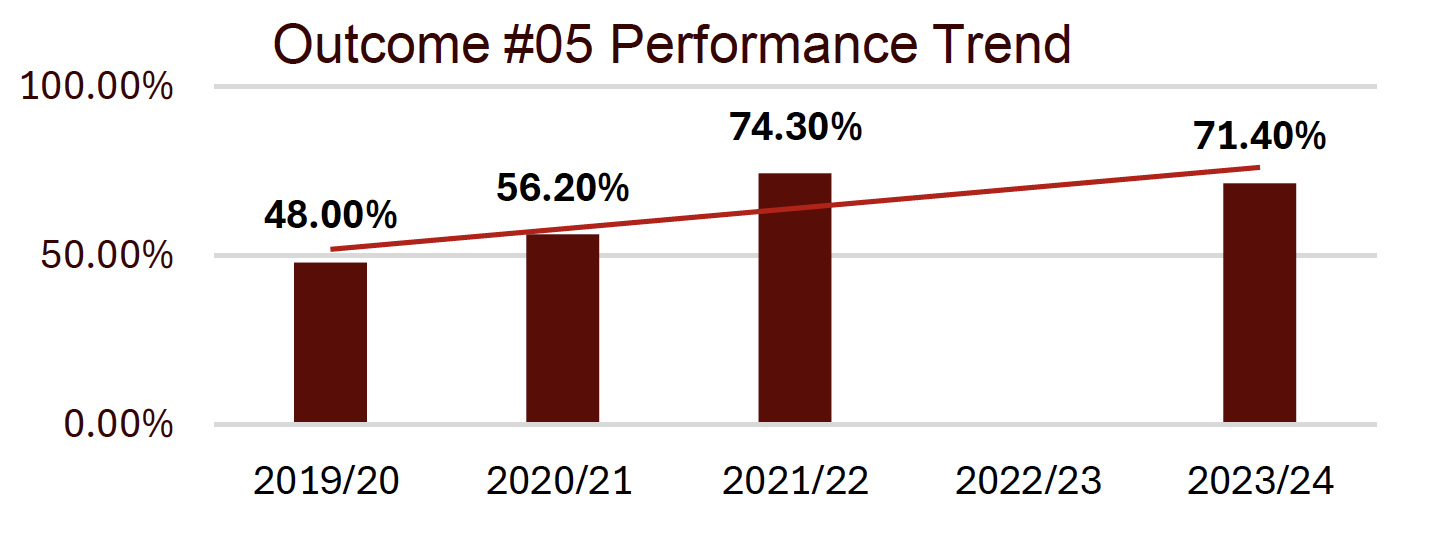 outcome #5 performance trend shows an upward trend