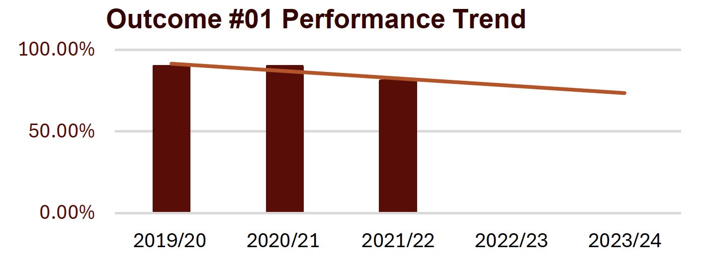 outcome #1 performance trend showing a slight downward trend