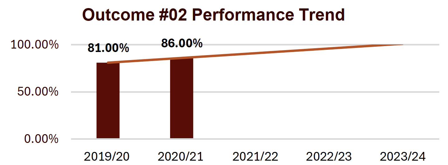outcome #2 performance trend shows a slight upward trend
