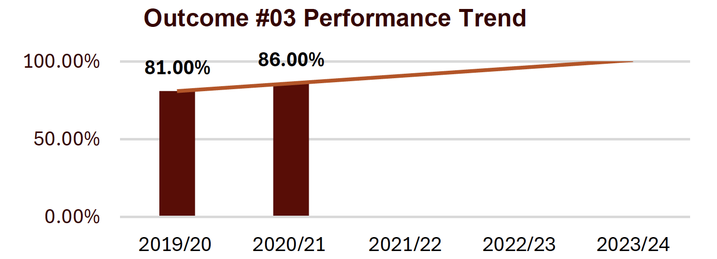 outcome #3 performance trend shows a slight upward trend