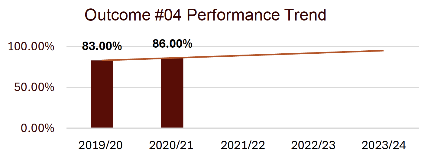 outcome #4 performance trend shows a slight upward trend