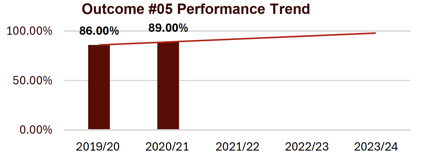 outcome #5 performance trend shows a slight upward trend