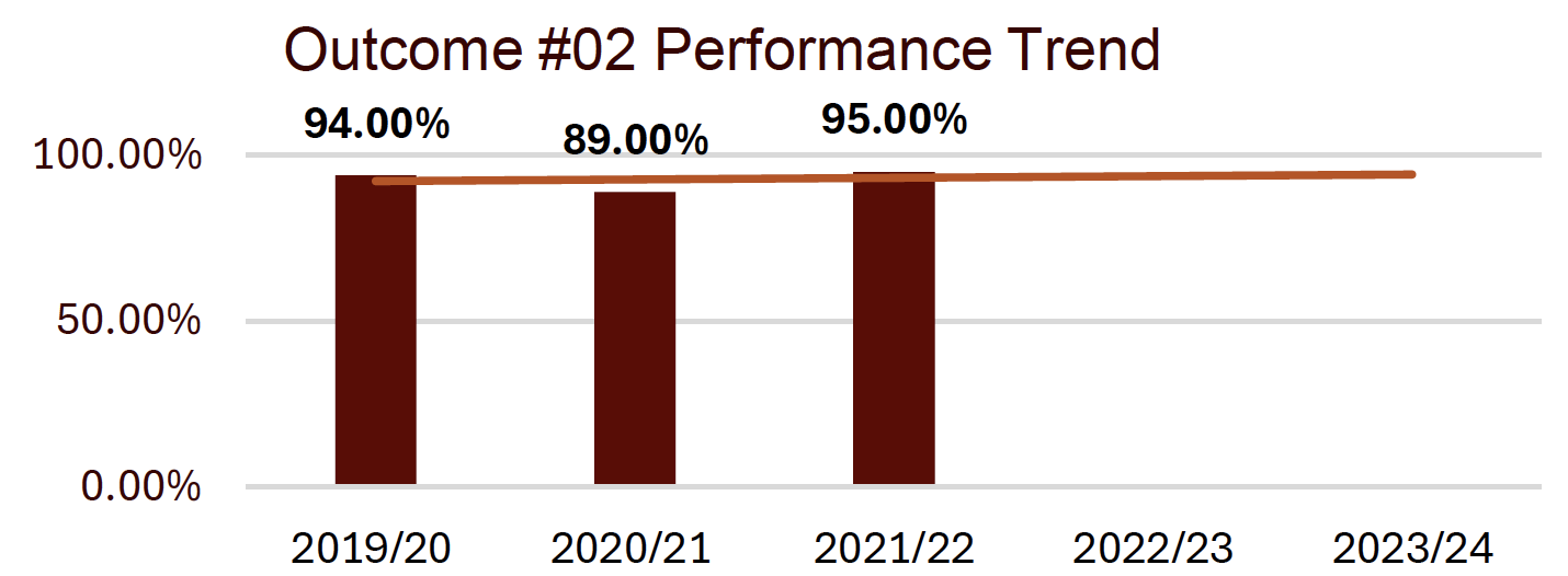 outcome #2 performance trend shows a stable trend