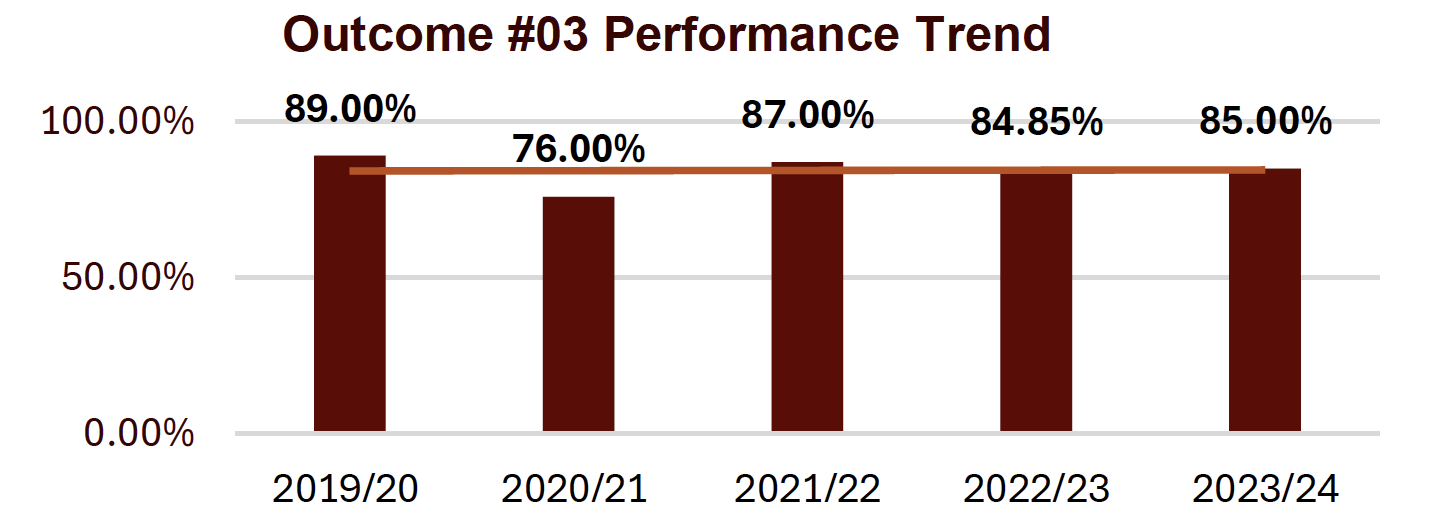 outcome #3 performance trend shows a stable trend