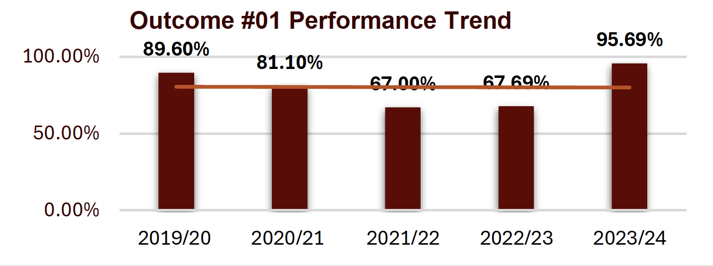 outcome #1 performance trend shows a stable trend