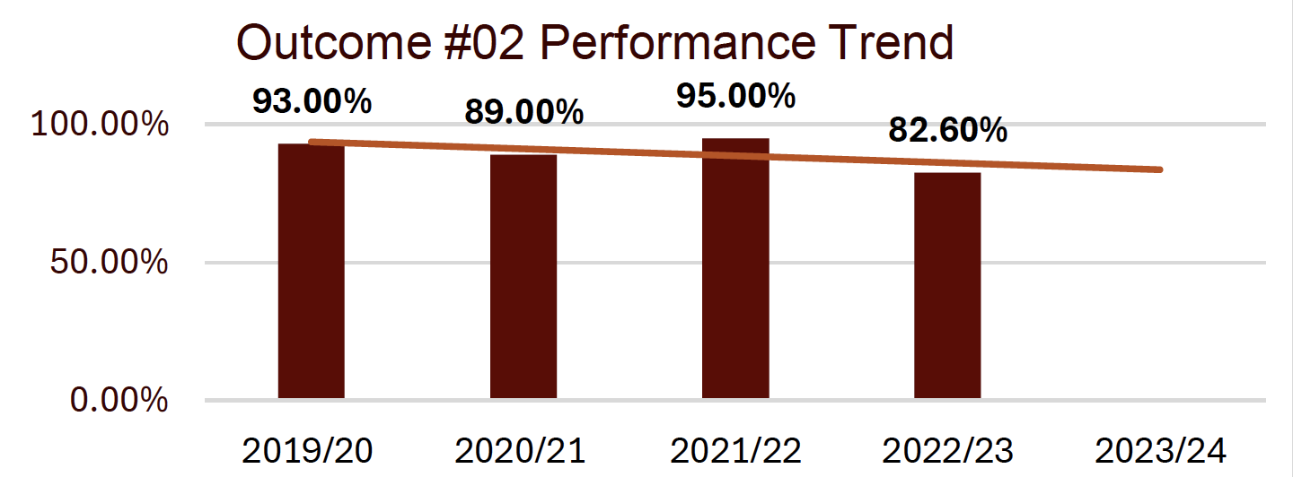 outcome #2 performance trend shows a slight downward trend