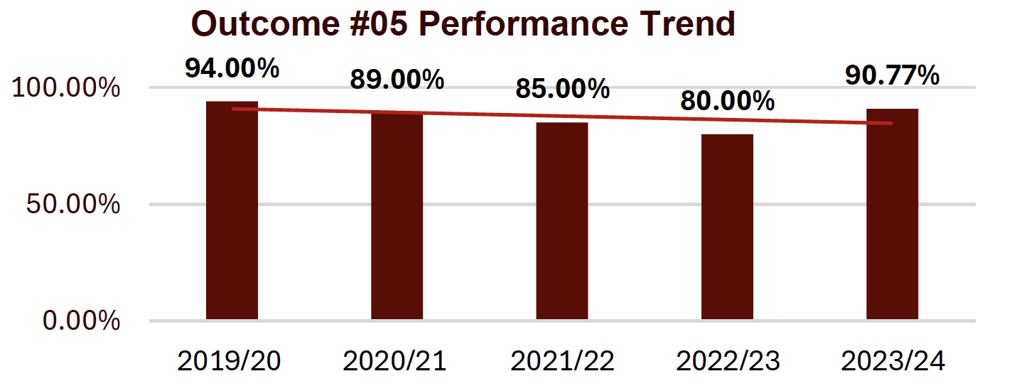 outcome #5 performance trend shows a slight downward trend