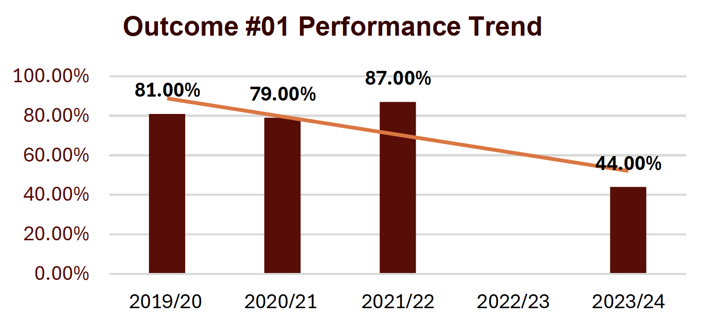 outcome #1 performance trend shows a downward trend