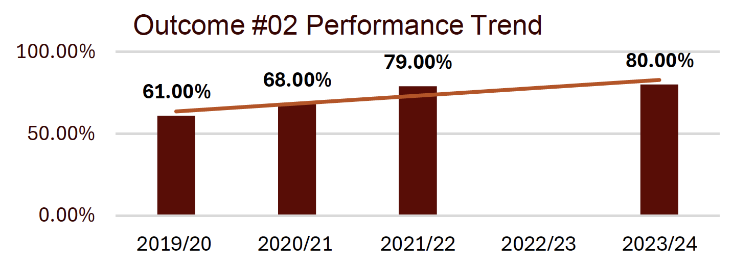 outcome #2 performance trend shows an upward trend
