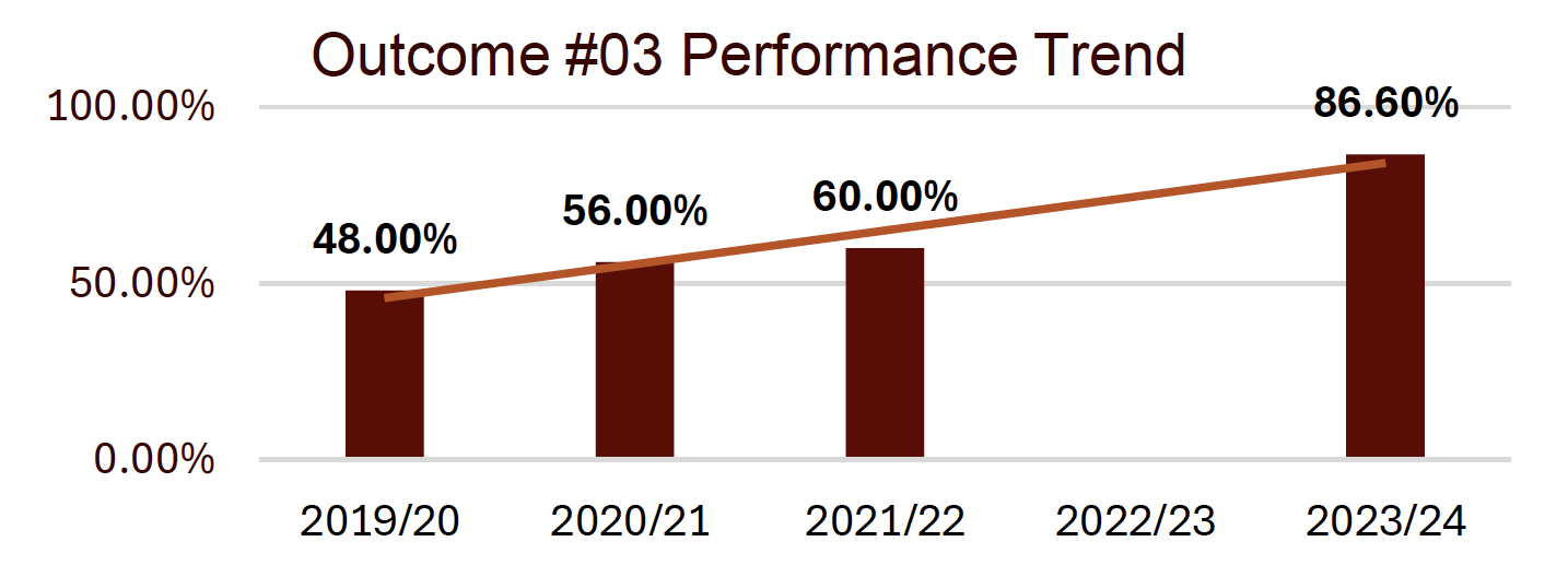 outcome #1 performance trend shows an upward trend