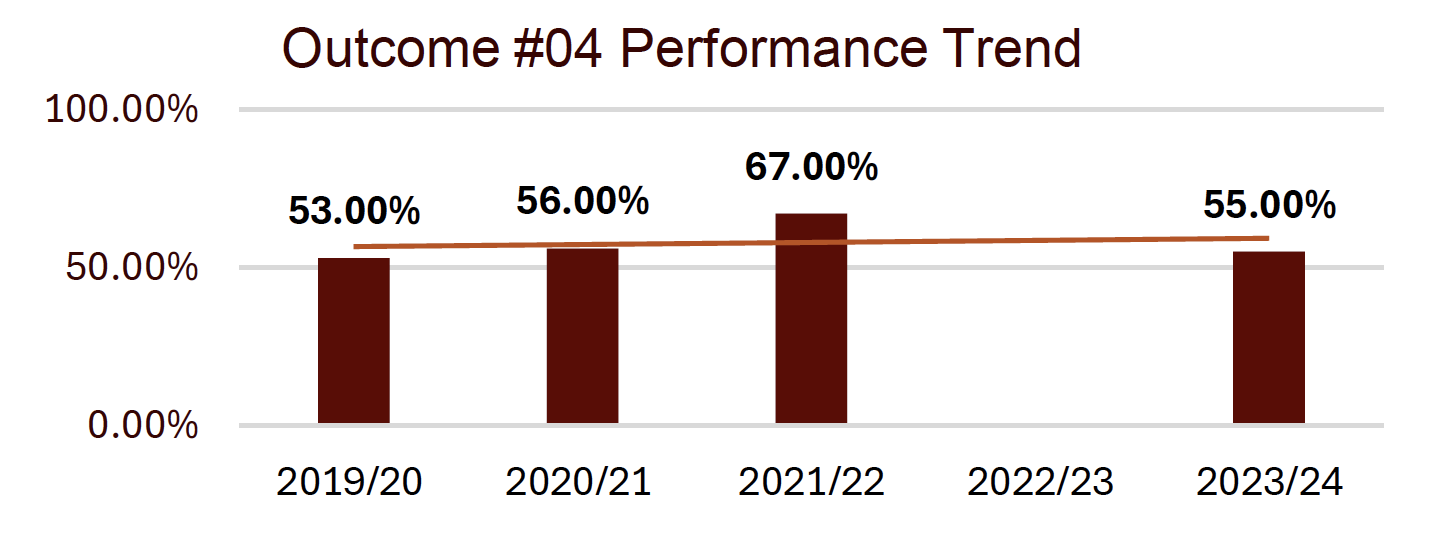 outcome #4 performance trend shows a stable trend