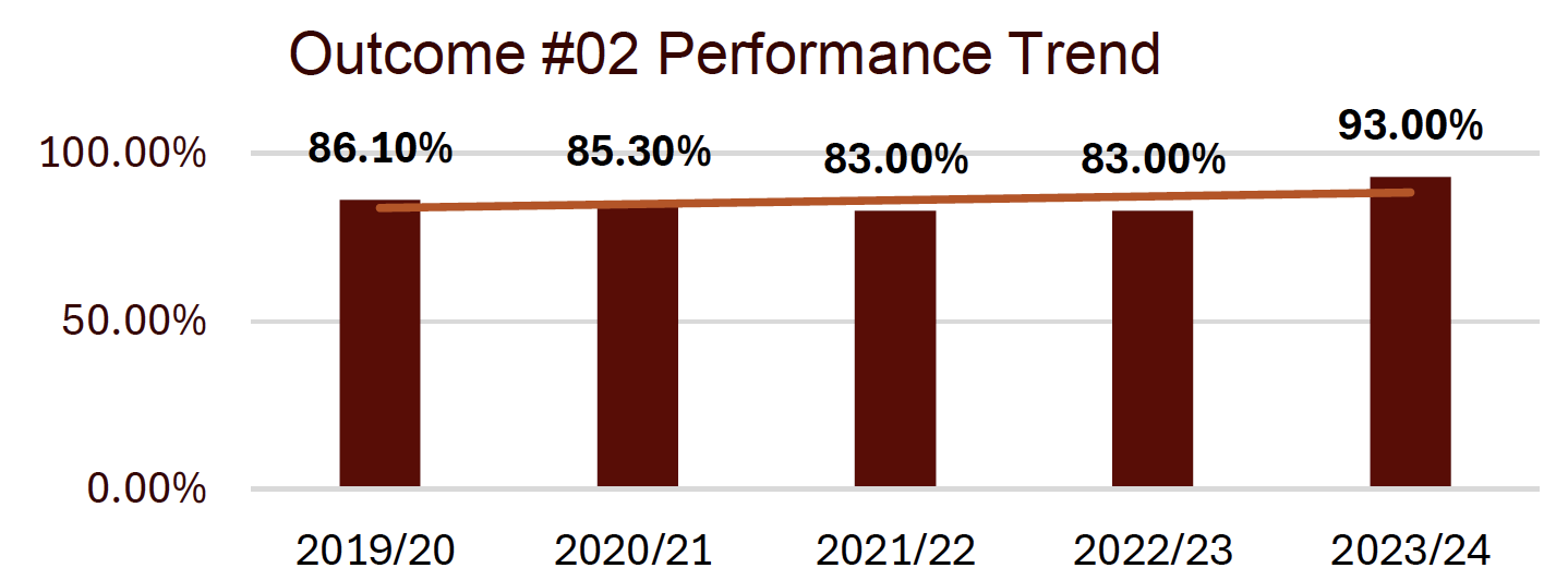 outcome #2 performance trend shows a slight upward trend