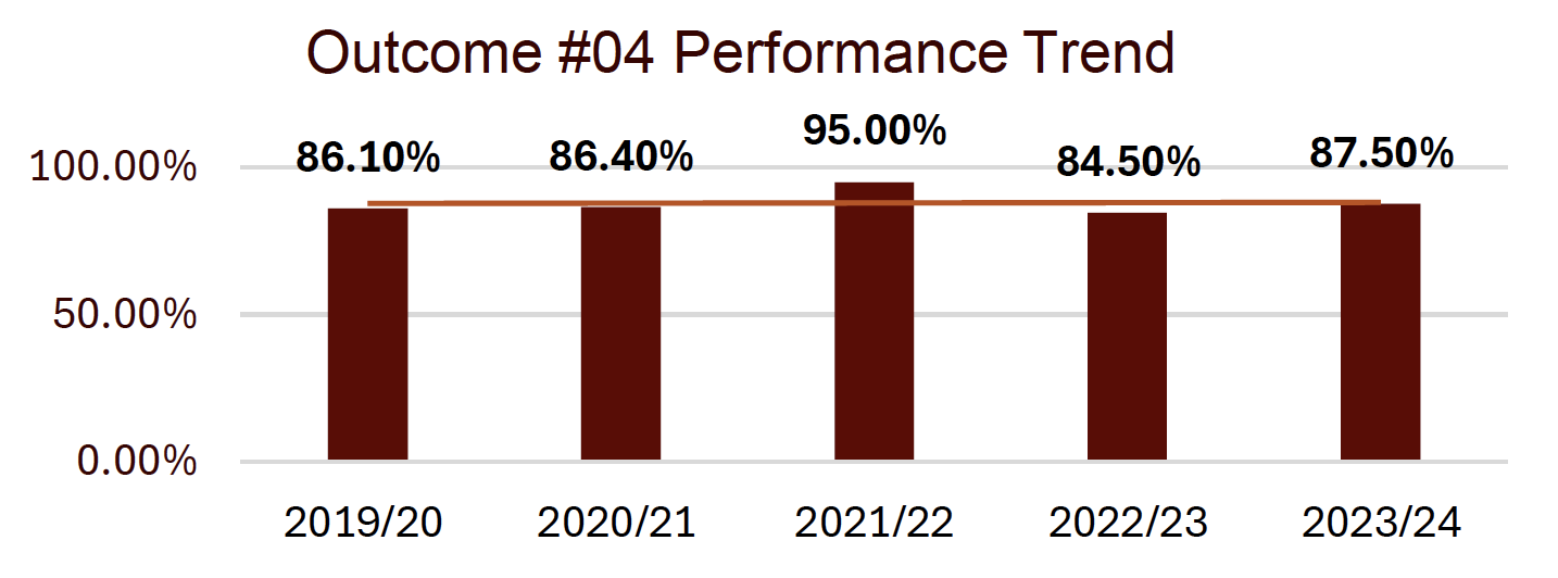 outcome #1 performance trend shows a stable trend