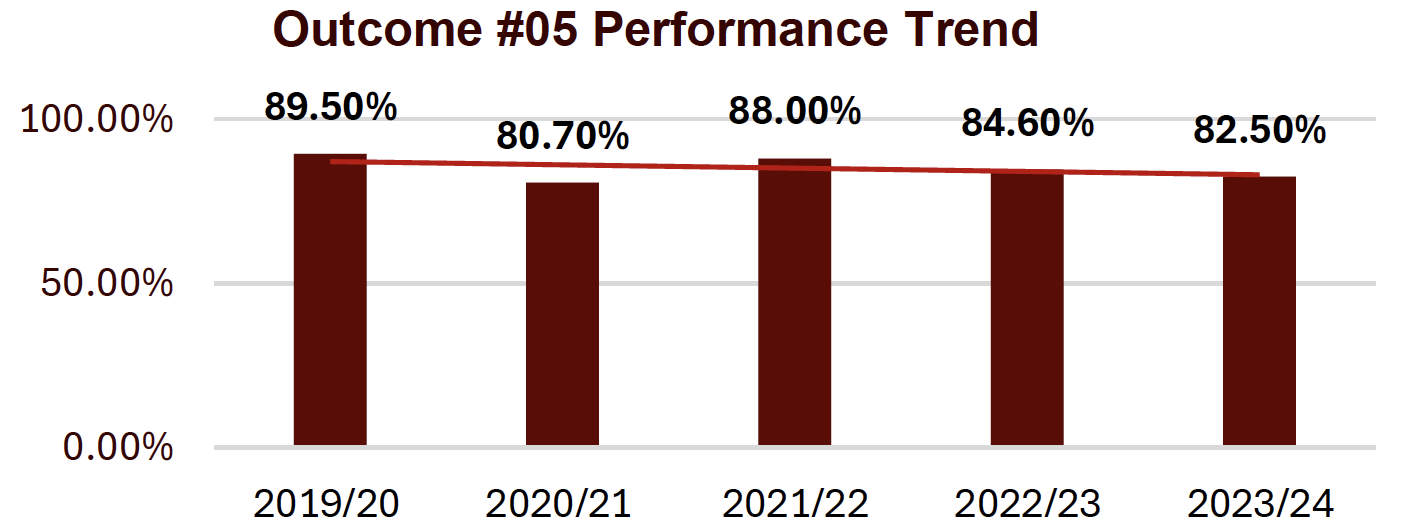 outcome #5 performance trend shows a slight downward trend