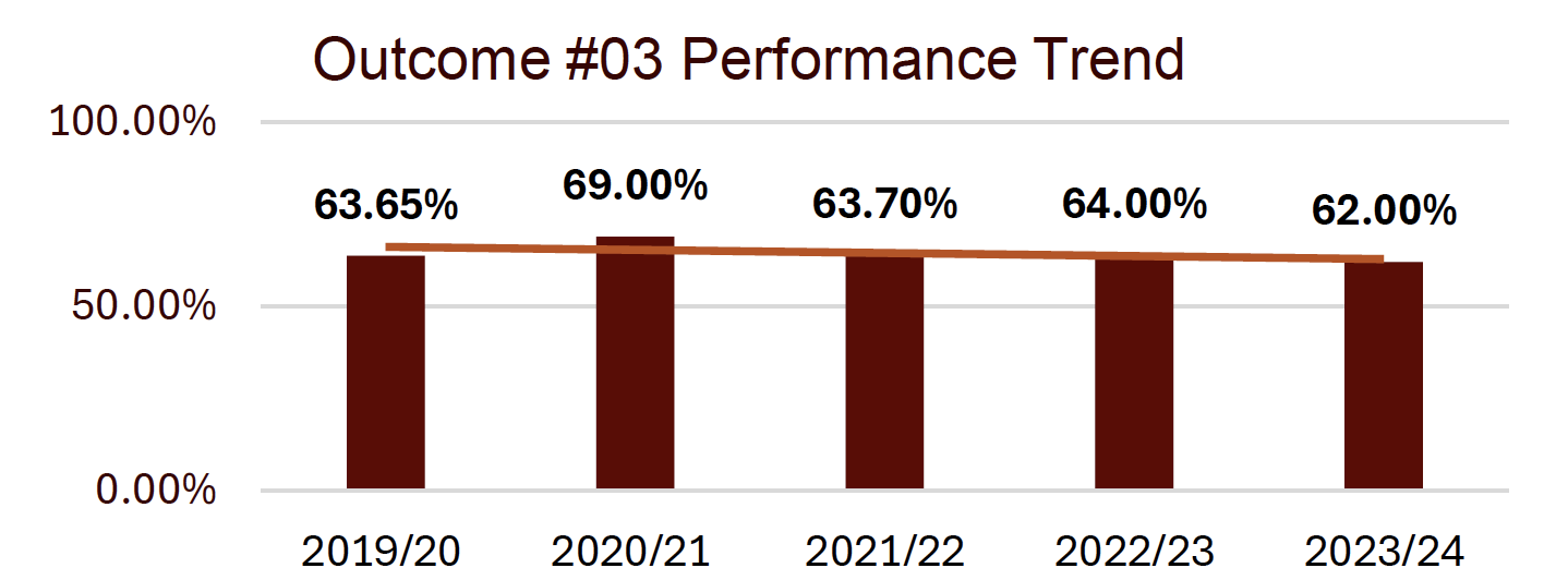 outcome #3 performance trend shows a slight downward trend