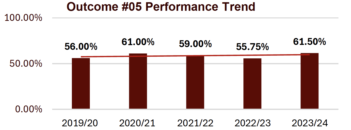 outcome #5 performance trend shows a slight upward trend