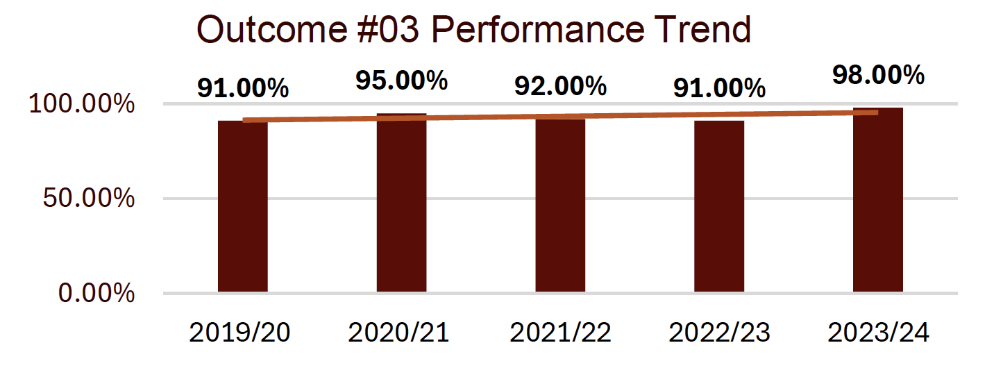 outcome #3 performance trend shows an upward trend