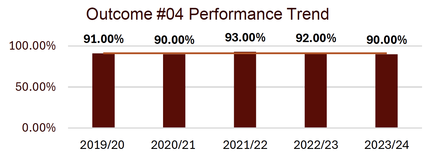 outcome #4 performance trend shows a stable trend