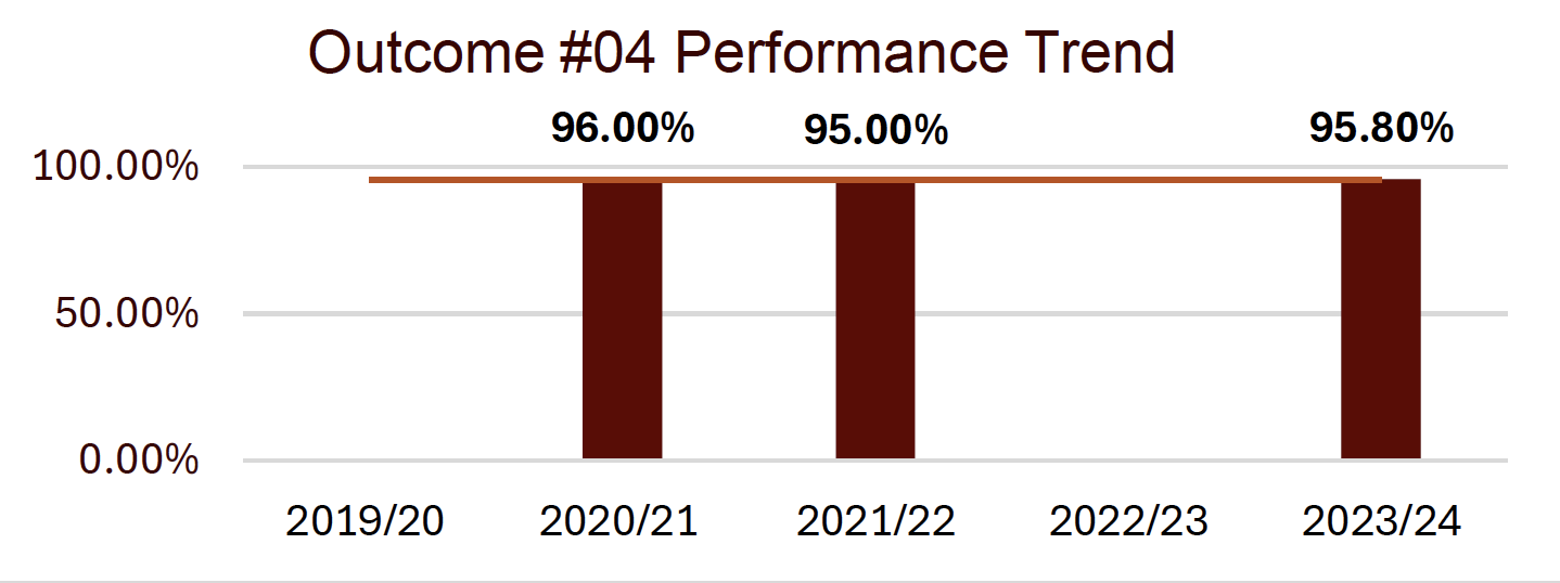 outcome #4 performance trend shows a stable trend