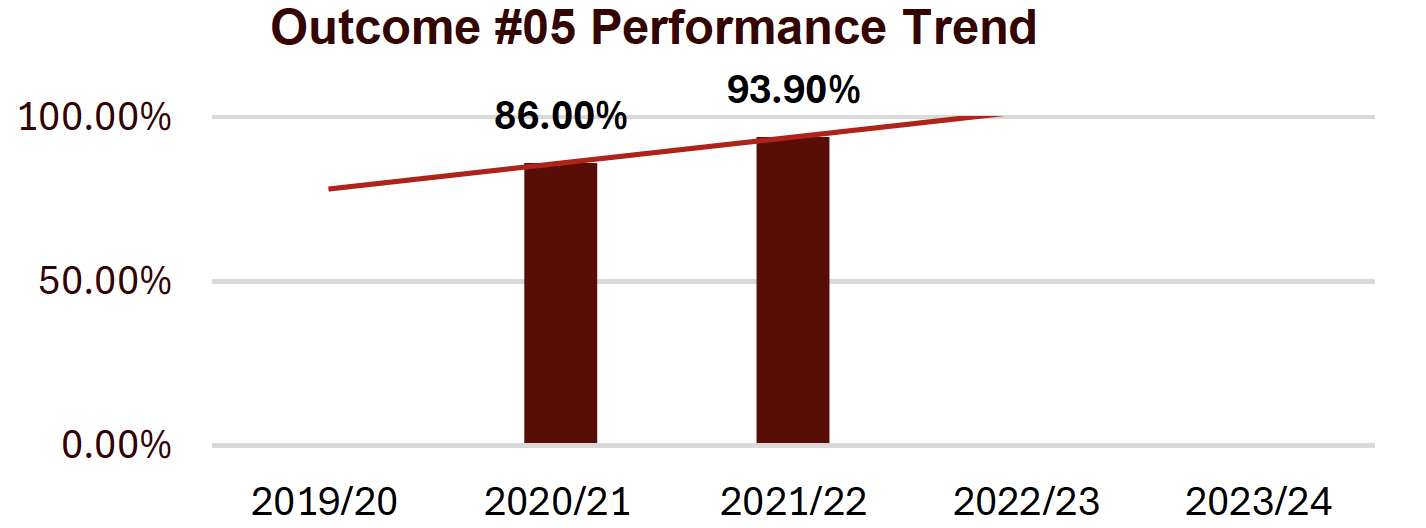 outcome #5 performance trend shows an upward trend