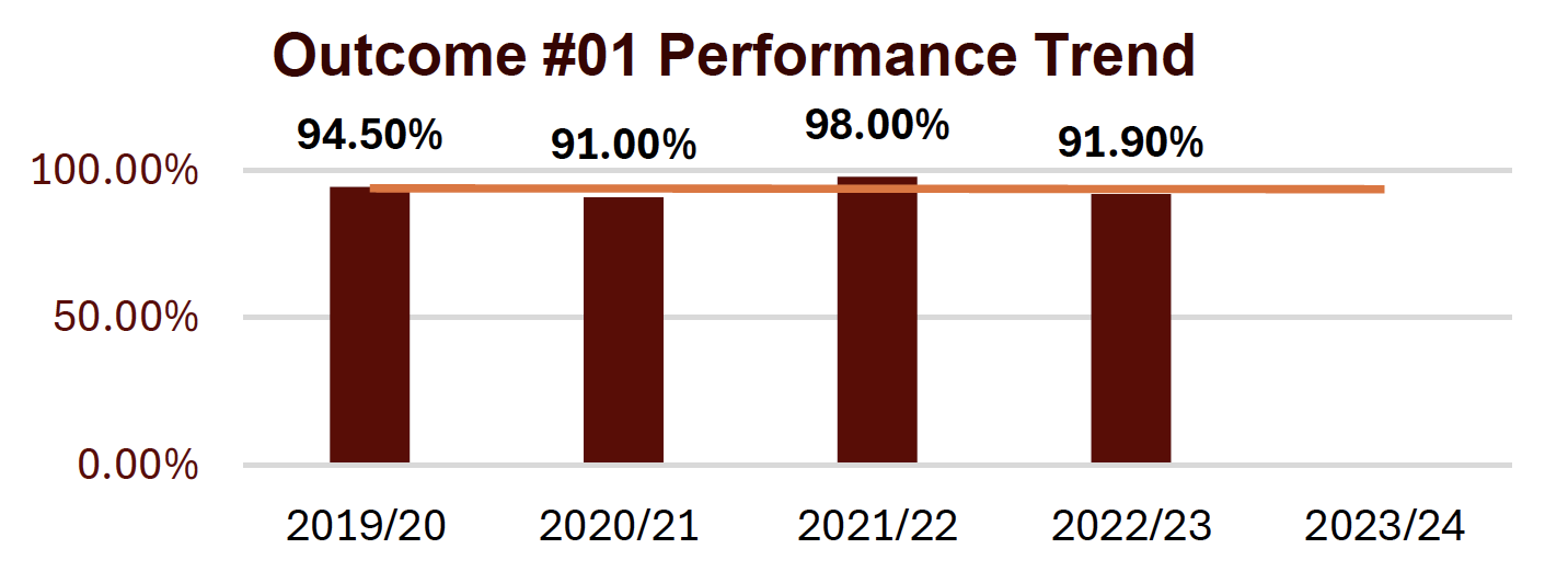 outcome #1 performance trend shows a stable trend
