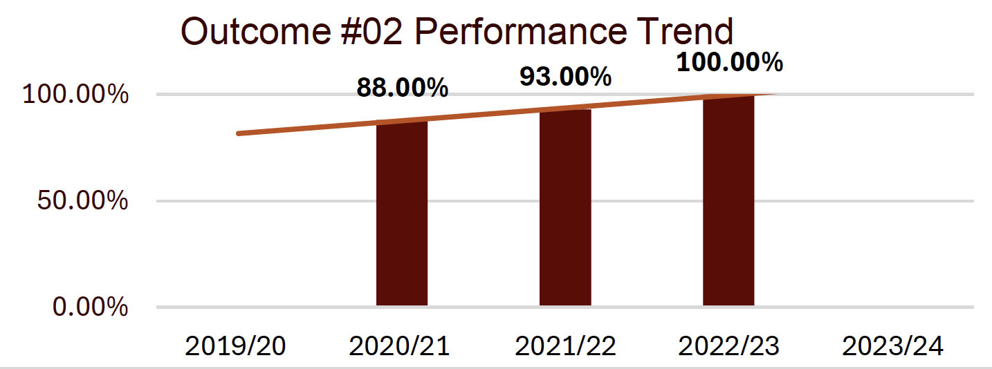 outcome #2 performance trend shows an upward trend