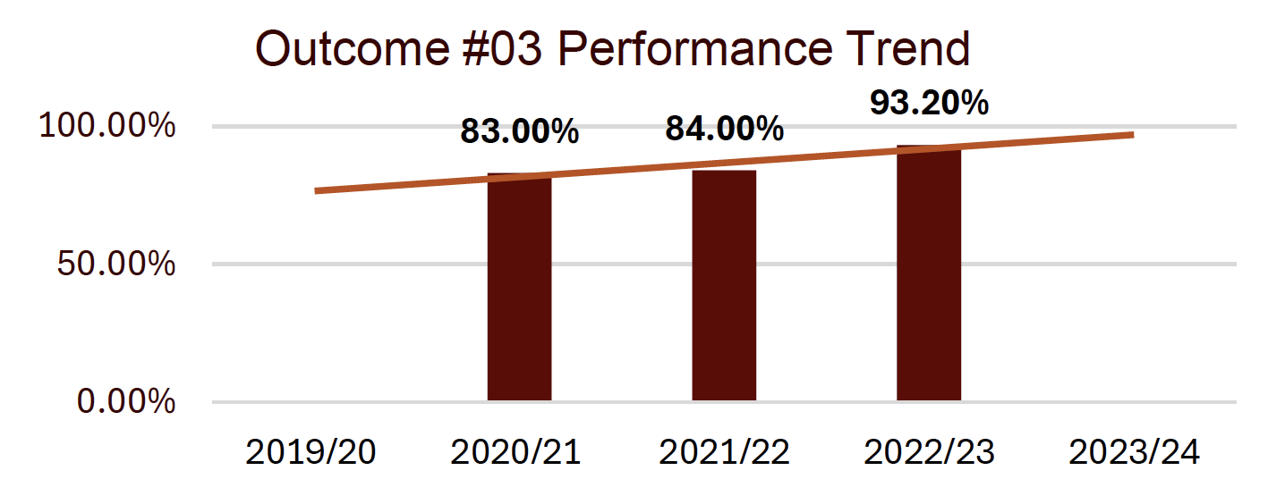outcome #3 performance trend shows an upward trend