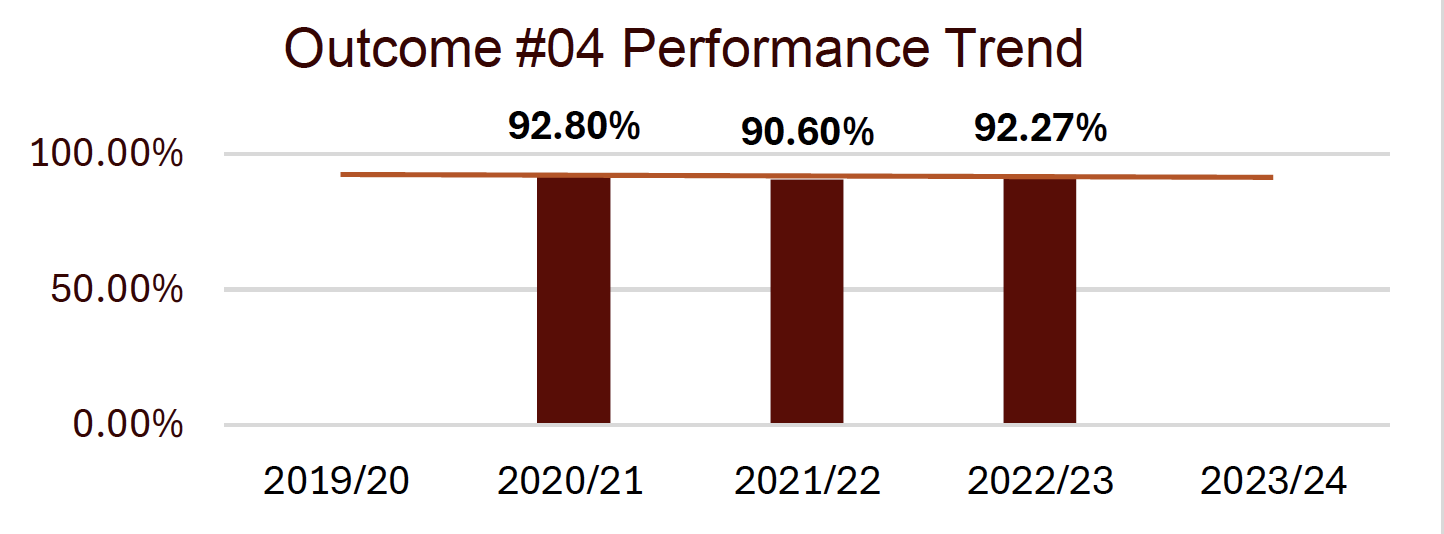 outcome #4 performance trend shows a stable trend
