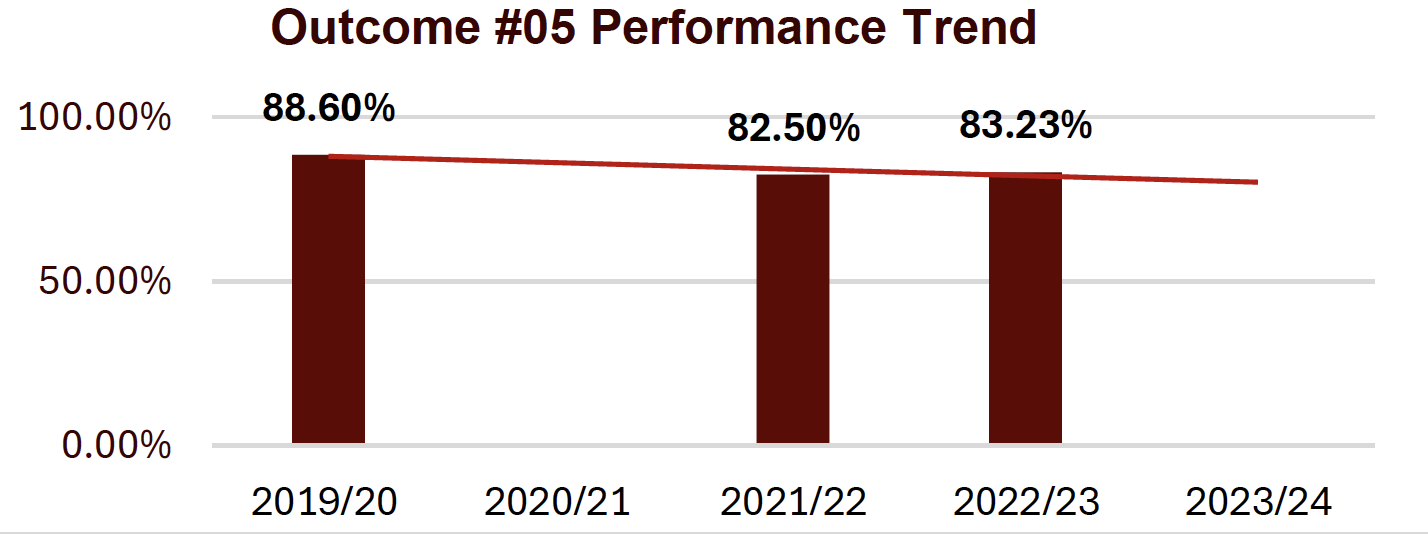 outcome #5 performance trend shows a downward trend