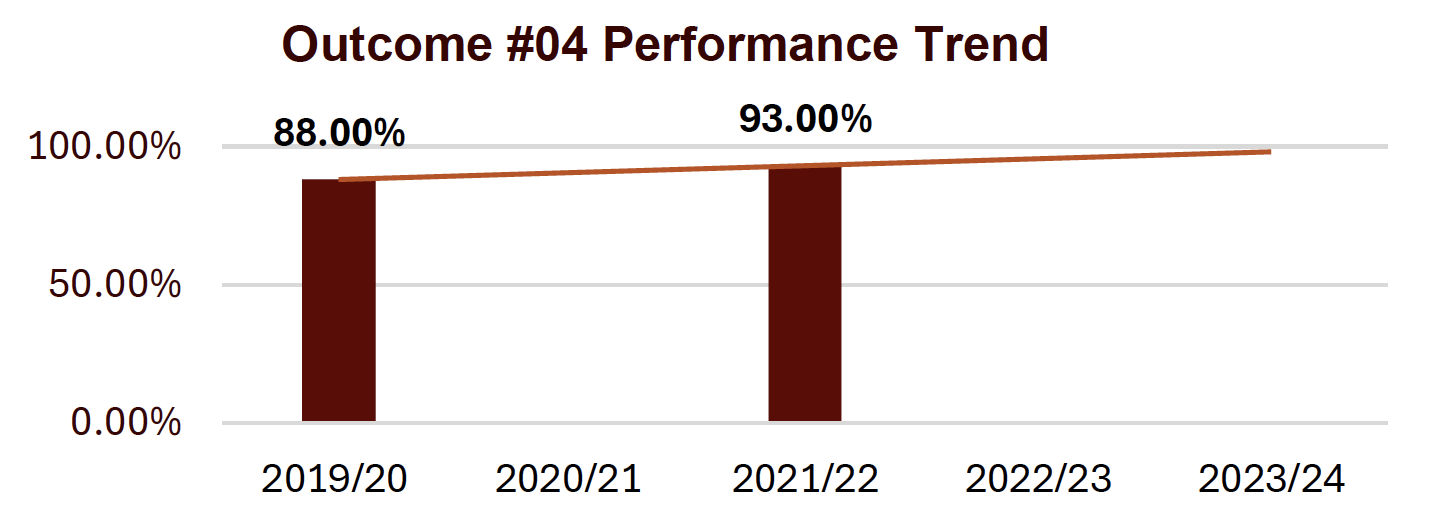 outcome #4 performance trend shows an upward trend
