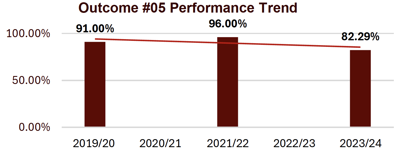 outcome #5 performance trend shows a downward trend