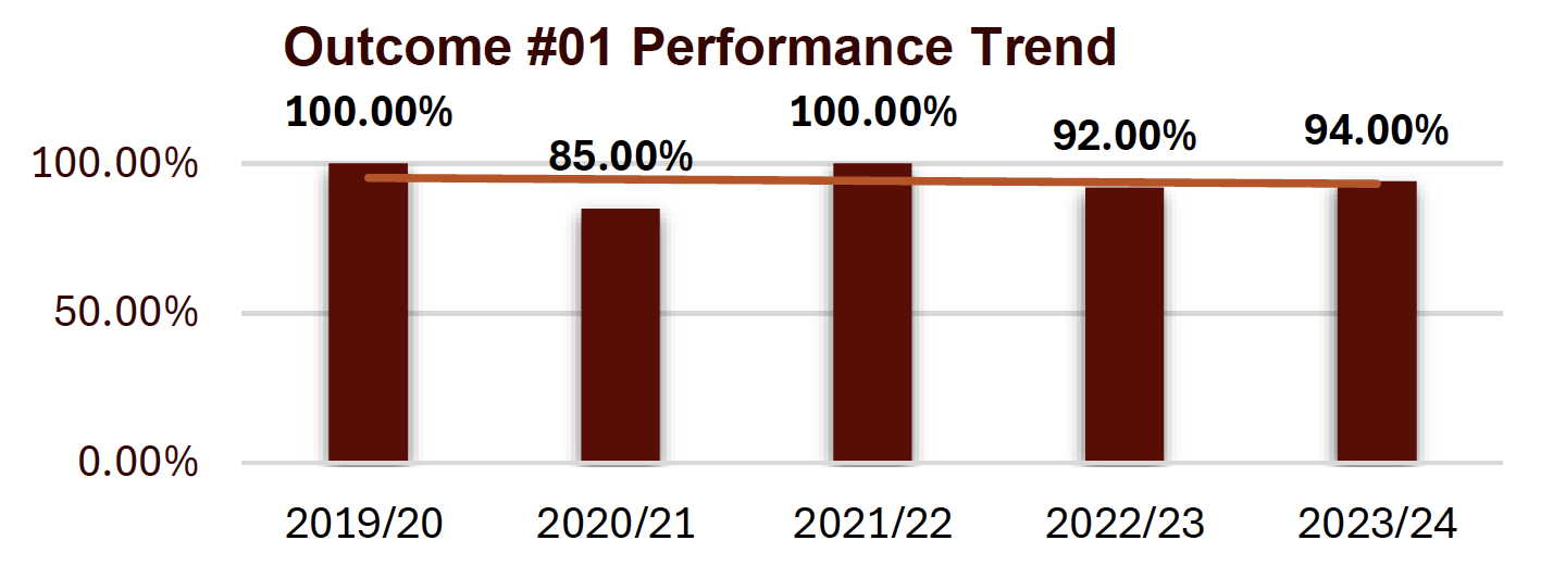 outcome #1 performance trend shows a stable trend