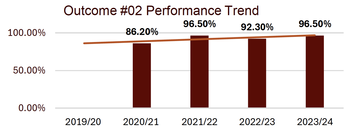 outcome #2 performance trend shows an upward trend