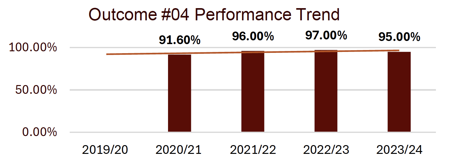 outcome #4 performance trend shows a slight upward trend