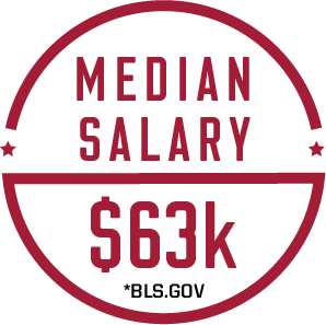 median salary: $63k (bls.gov)