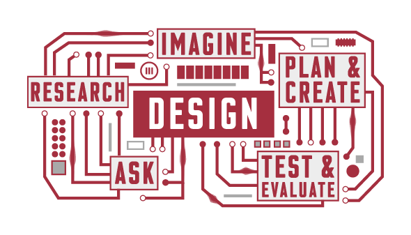 Design, Image, Research, Plan & Create, Ask, Test & Evaluate