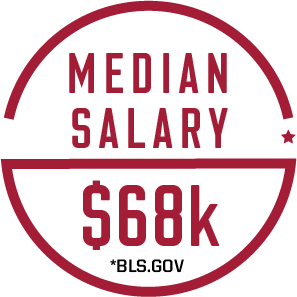 Median salary: $68k (bls.gov)