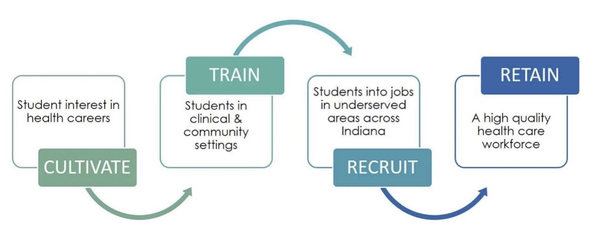 diagram to cultivate, train, recruit, and retain.